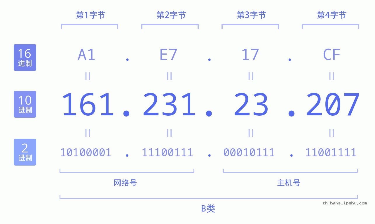 IP地址:161.231.23.207 数据结构图 二进制 十进制 十六进制 IPv4: 161.231.23.207 网络类型 网络号 主机号