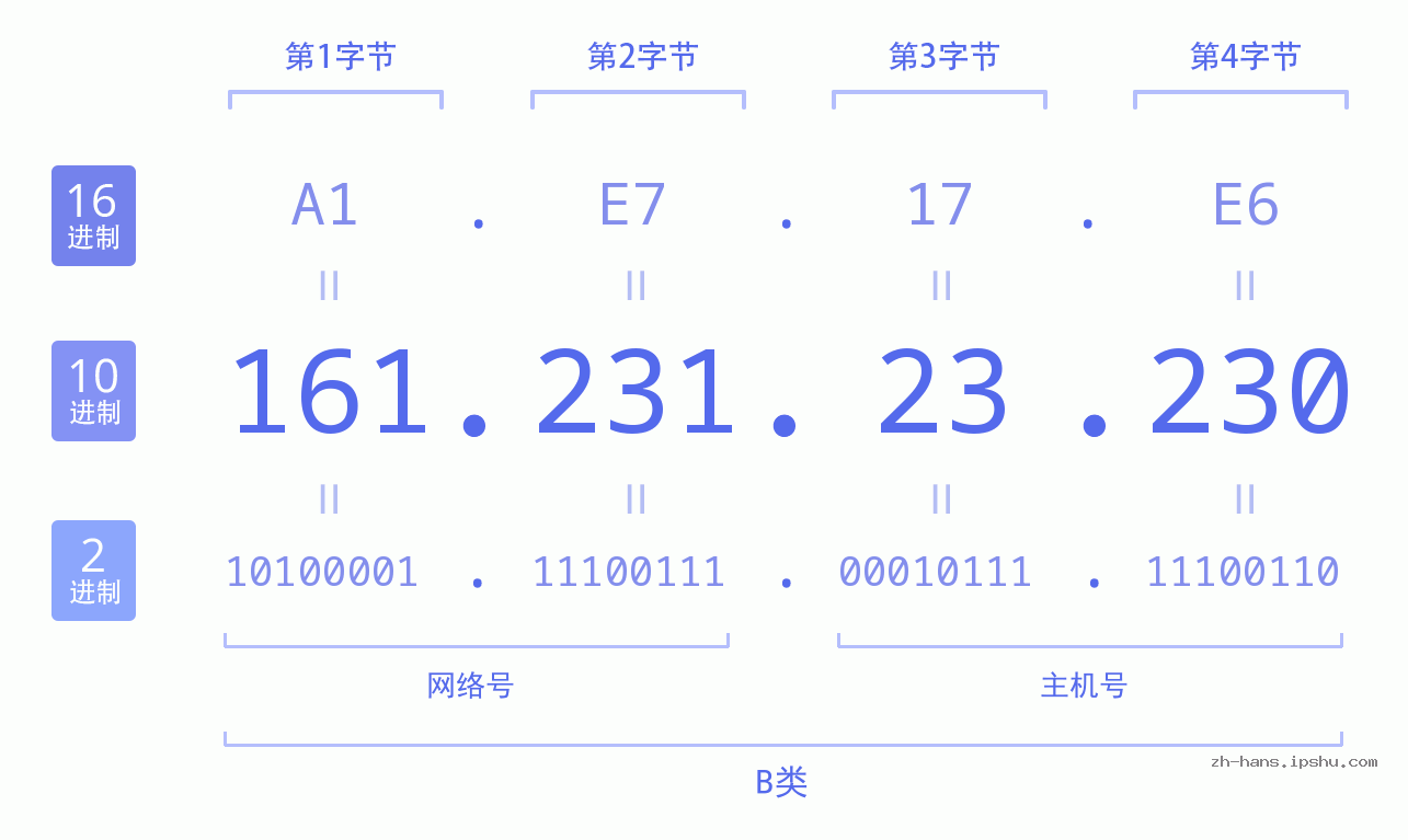 IP地址:161.231.23.230 数据结构图 二进制 十进制 十六进制 IPv4: 161.231.23.230 网络类型 网络号 主机号
