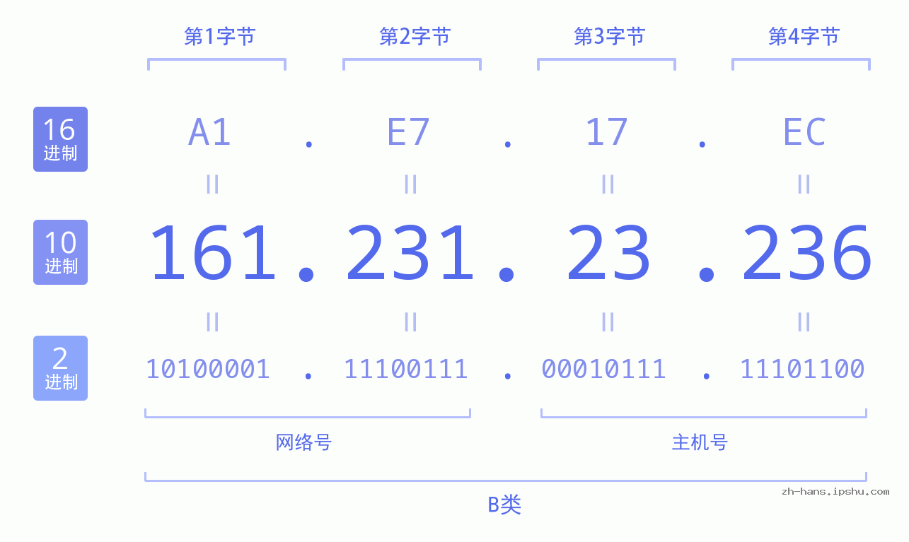 IP地址:161.231.23.236 数据结构图 二进制 十进制 十六进制 IPv4: 161.231.23.236 网络类型 网络号 主机号