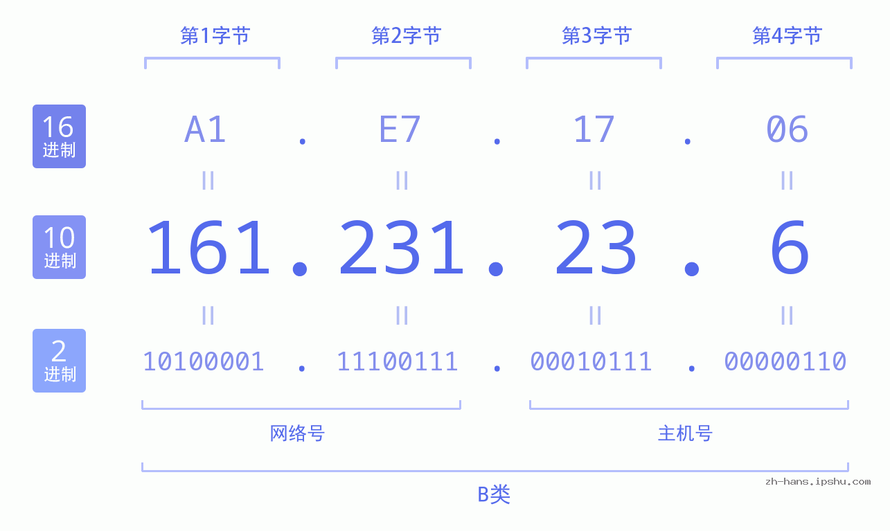 IP地址:161.231.23.6 数据结构图 二进制 十进制 十六进制 IPv4: 161.231.23.6 网络类型 网络号 主机号