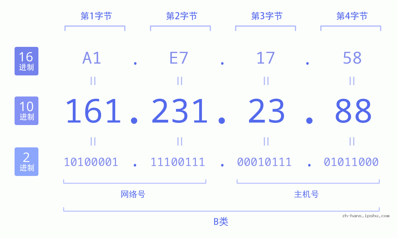 IP地址:161.231.23.88 数据结构图 二进制 十进制 十六进制 IPv4: 161.231.23.88 网络类型 网络号 主机号