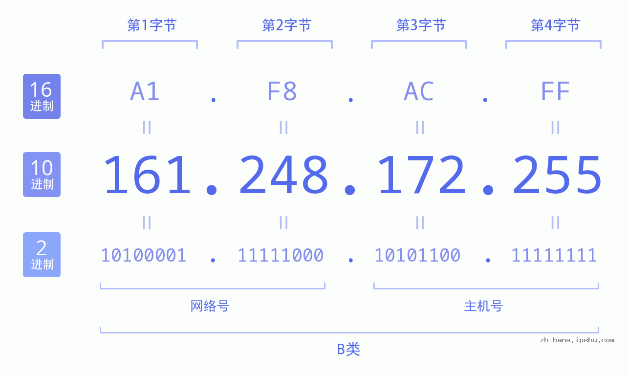 IP地址:161.248.172.255 数据结构图 二进制 十进制 十六进制 IPv4: 161.248.172.255 网络类型 网络号 主机号