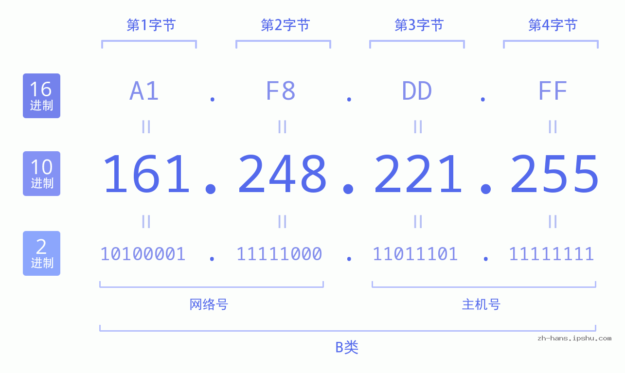 IP地址:161.248.221.255 数据结构图 二进制 十进制 十六进制 IPv4: 161.248.221.255 网络类型 网络号 主机号