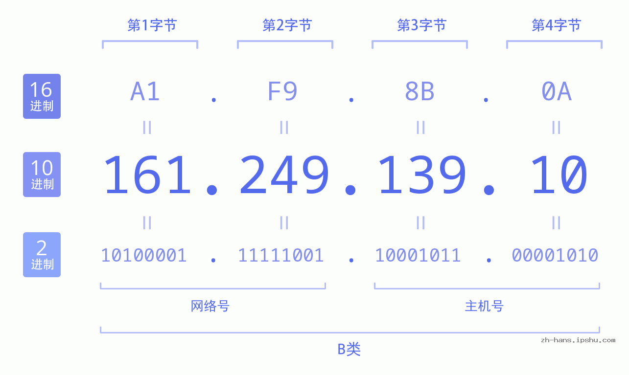 IP地址:161.249.139.10 数据结构图 二进制 十进制 十六进制 IPv4: 161.249.139.10 网络类型 网络号 主机号