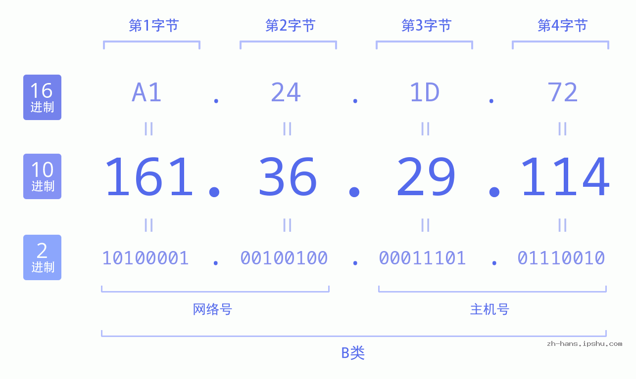 IP地址:161.36.29.114 数据结构图 二进制 十进制 十六进制 IPv4: 161.36.29.114 网络类型 网络号 主机号