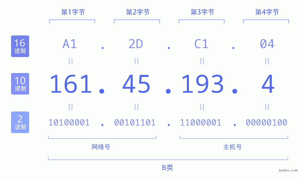 IPv4: 161.45.193.4 网络类型 网络号 主机号