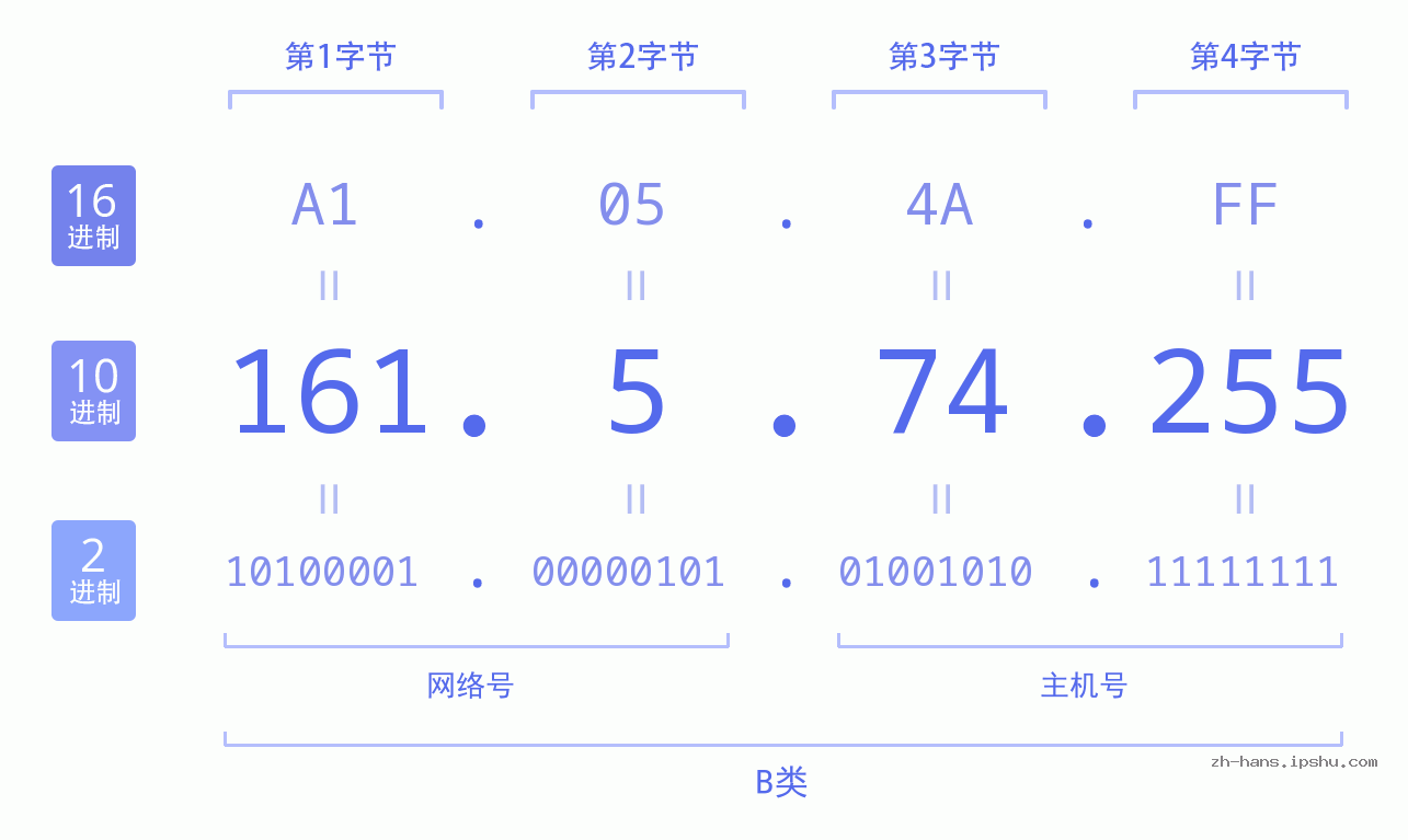 IP地址:161.5.74.255 数据结构图 二进制 十进制 十六进制 IPv4: 161.5.74.255 网络类型 网络号 主机号