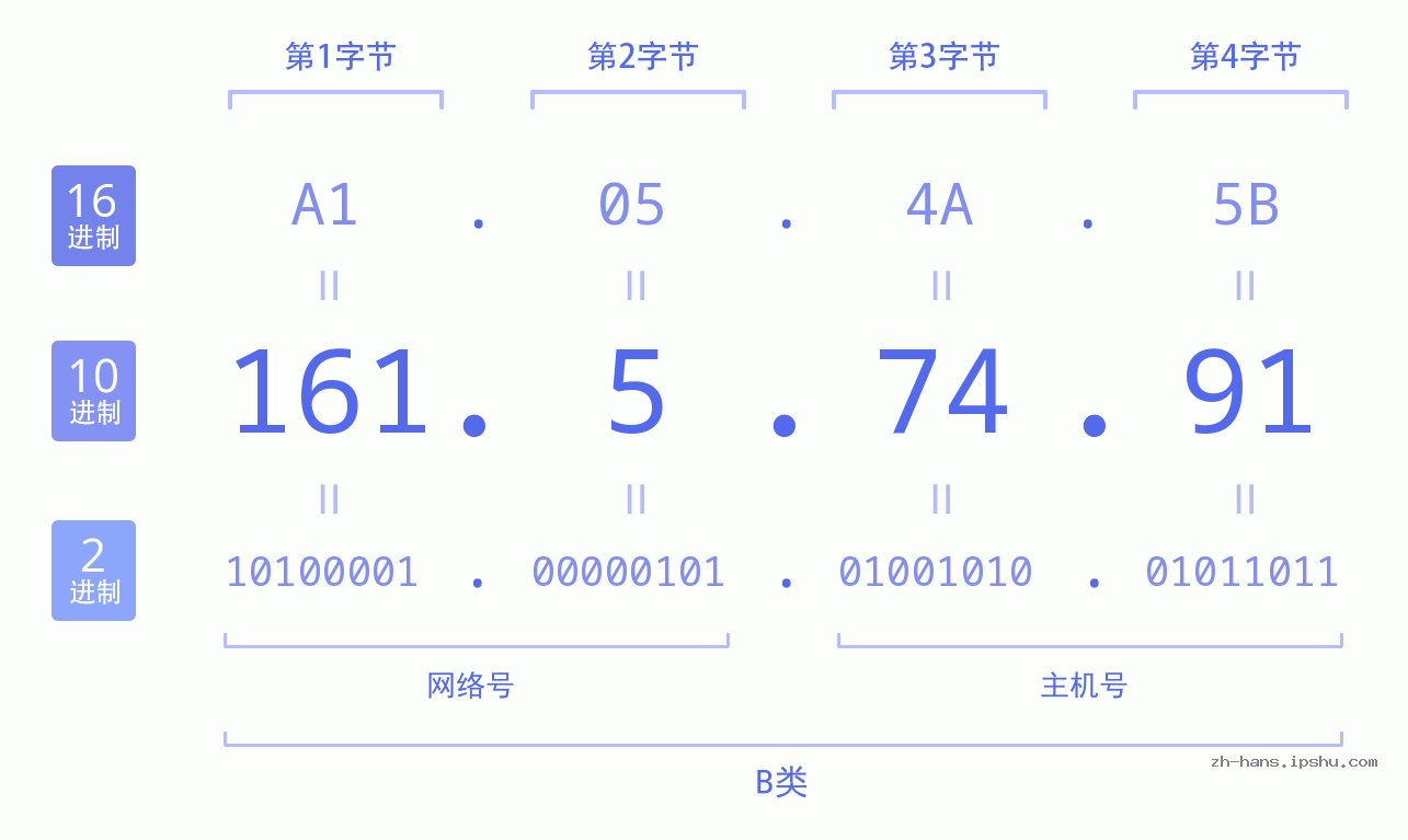 IP地址:161.5.74.91 数据结构图 二进制 十进制 十六进制 IPv4: 161.5.74.91 网络类型 网络号 主机号