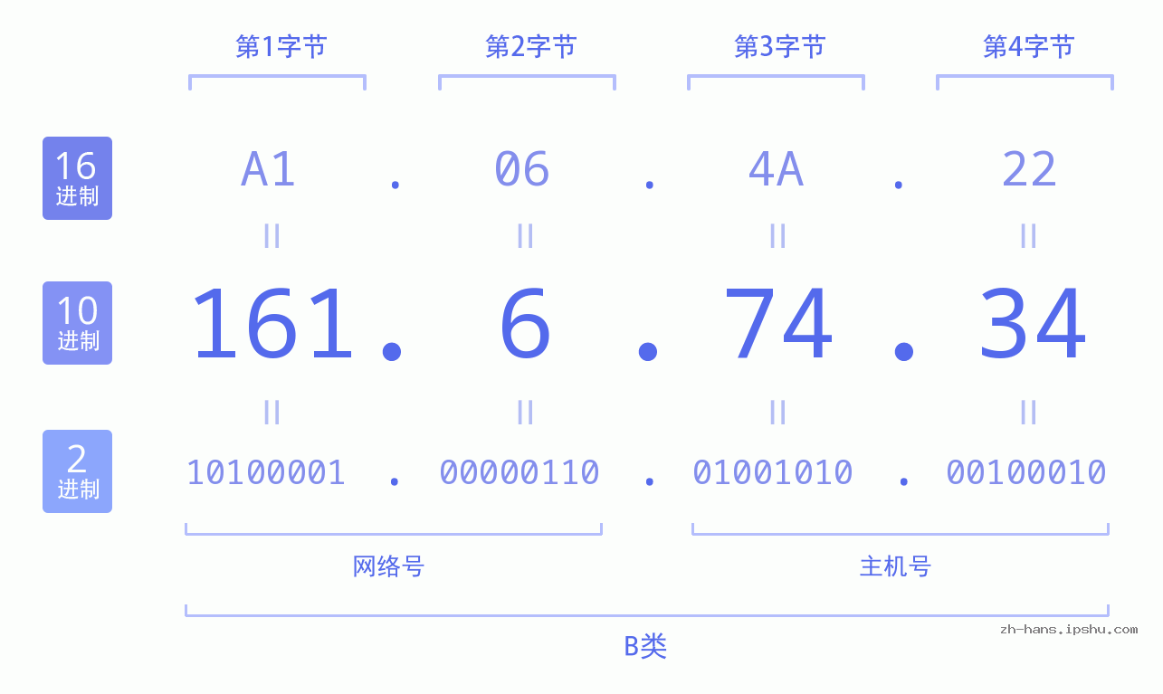 IP地址:161.6.74.34 数据结构图 二进制 十进制 十六进制 IPv4: 161.6.74.34 网络类型 网络号 主机号