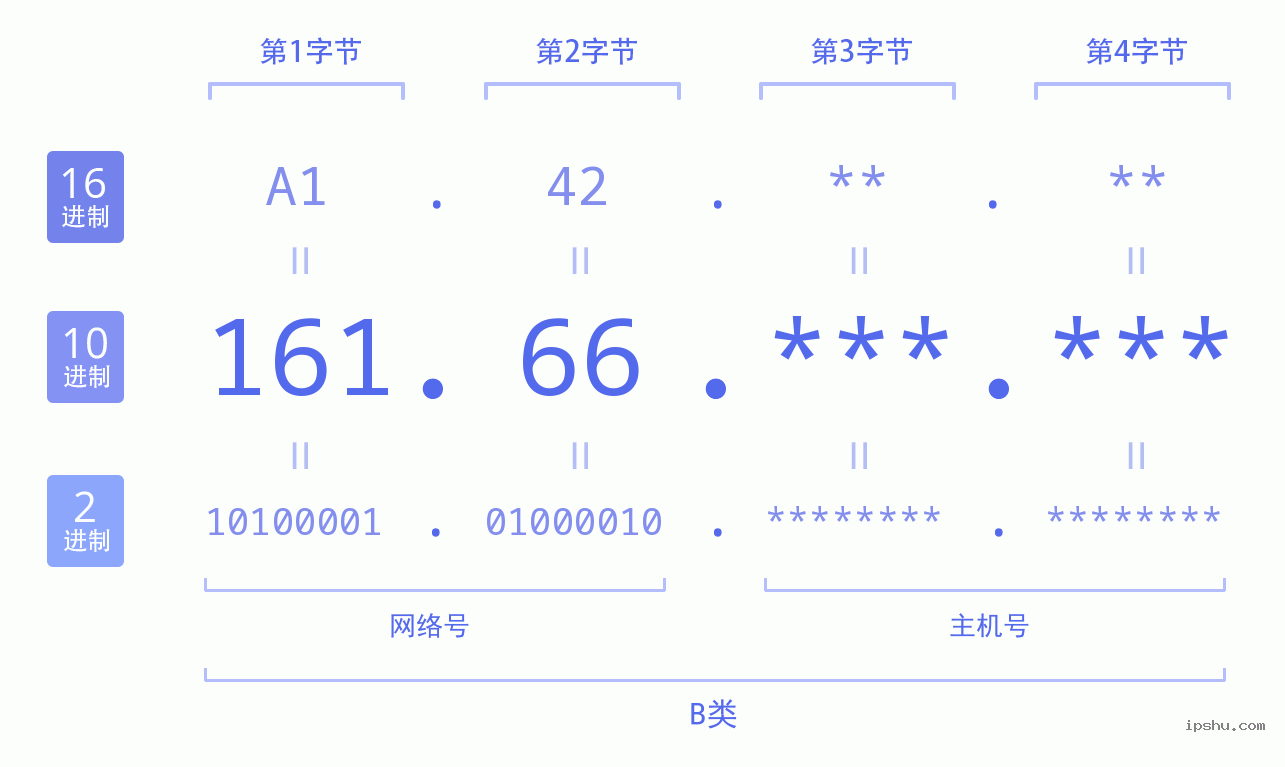 IPv4: 161.66 网络类型 网络号 主机号