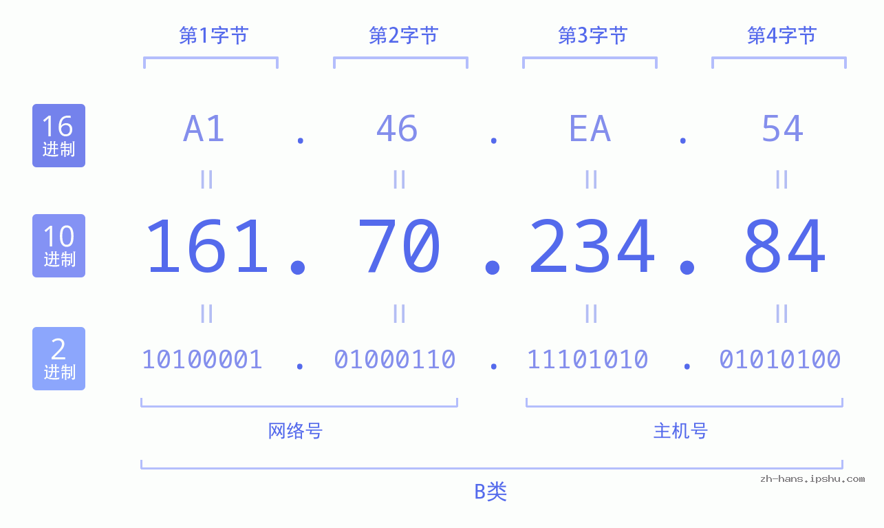 IP地址:161.70.234.84 数据结构图 二进制 十进制 十六进制 IPv4: 161.70.234.84 网络类型 网络号 主机号