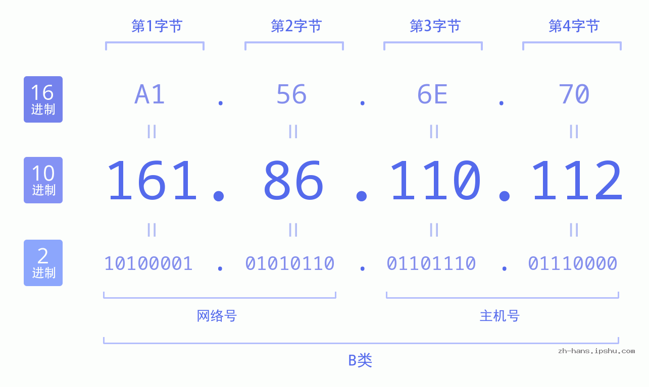 IP地址:161.86.110.112 数据结构图 二进制 十进制 十六进制 IPv4: 161.86.110.112 网络类型 网络号 主机号