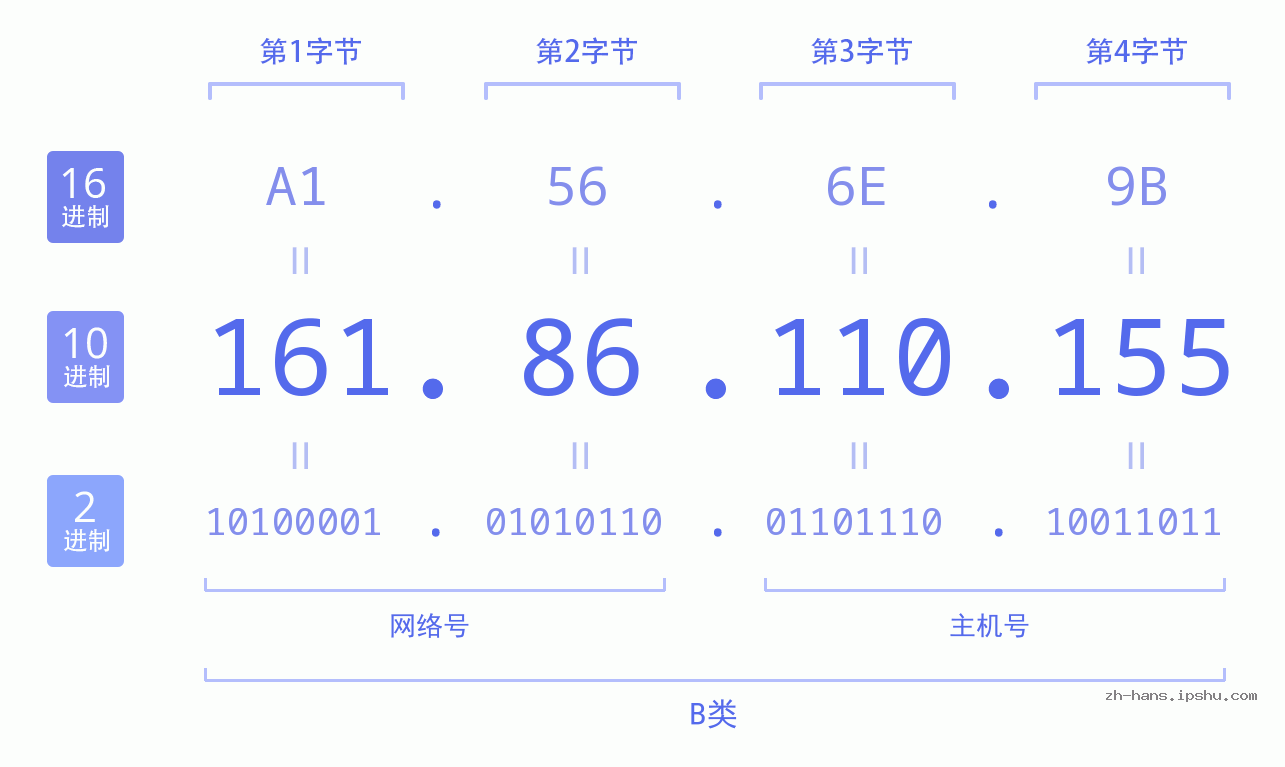 IP地址:161.86.110.155 数据结构图 二进制 十进制 十六进制 IPv4: 161.86.110.155 网络类型 网络号 主机号