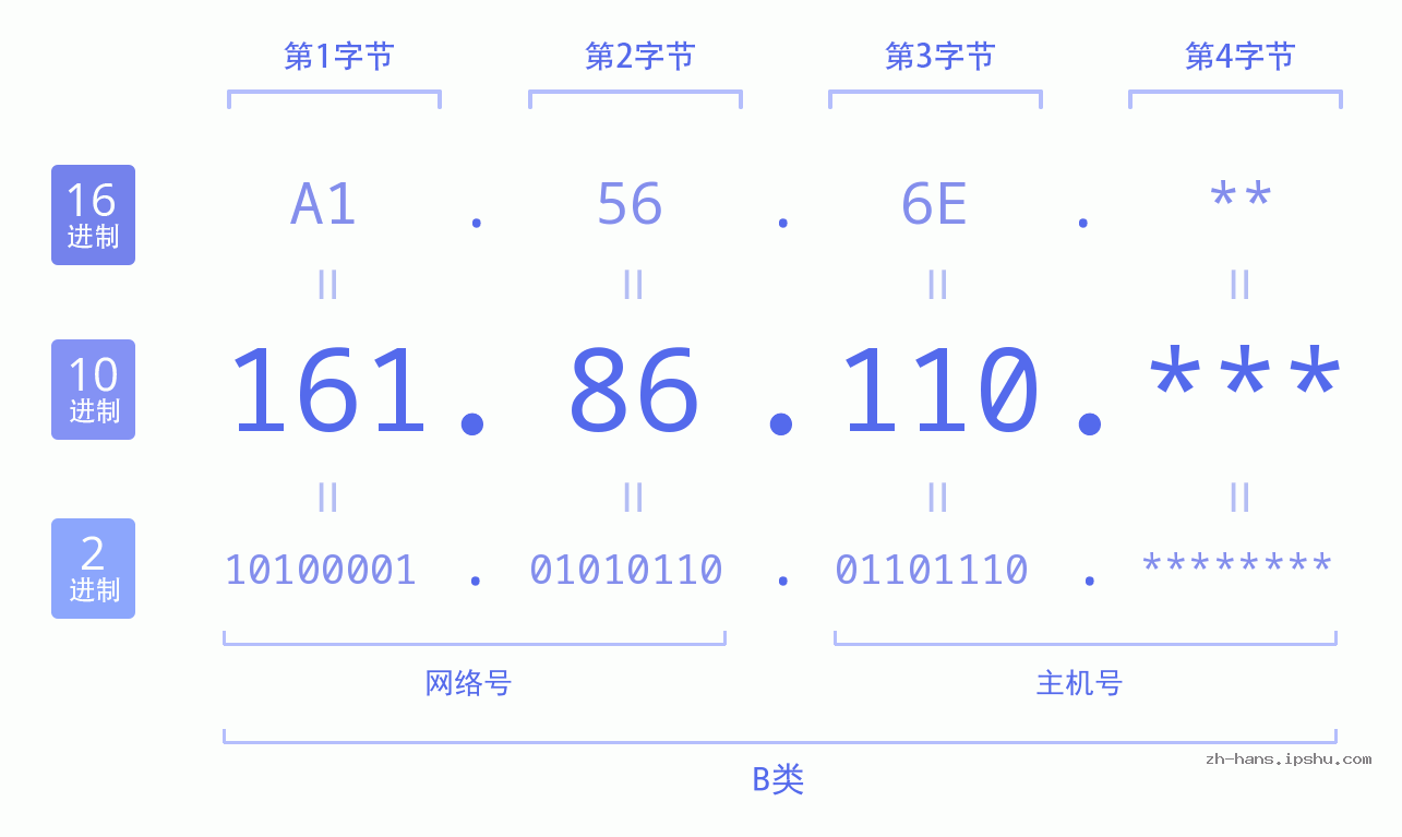 IP地址:161.86.110 数据结构图 二进制 十进制 十六进制 IPv4: 161.86.110 网络类型 网络号 主机号