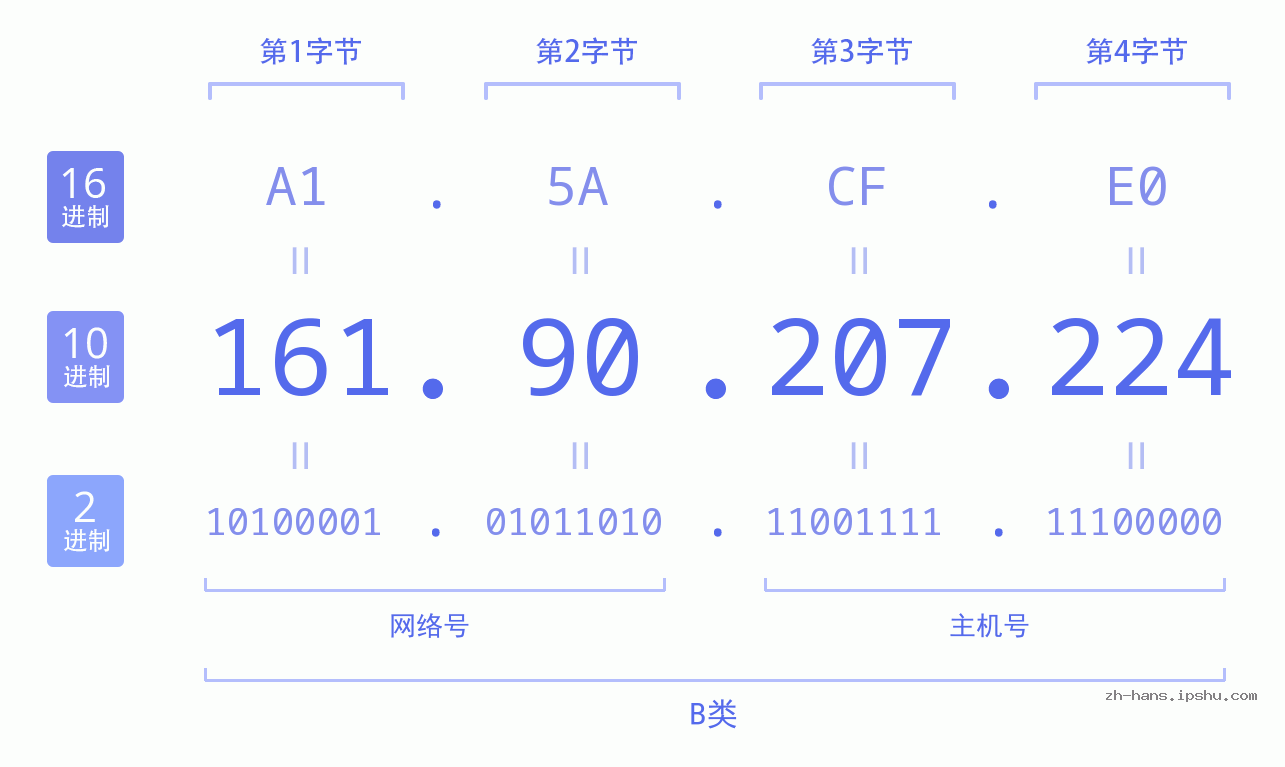 IP地址:161.90.207.224 数据结构图 二进制 十进制 十六进制 IPv4: 161.90.207.224 网络类型 网络号 主机号