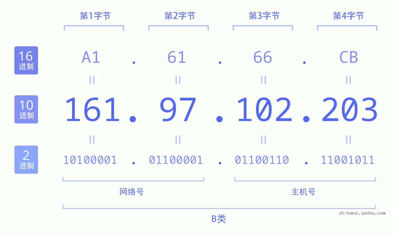 IP地址:161.97.102.203 数据结构图 二进制 十进制 十六进制 IPv4: 161.97.102.203 网络类型 网络号 主机号