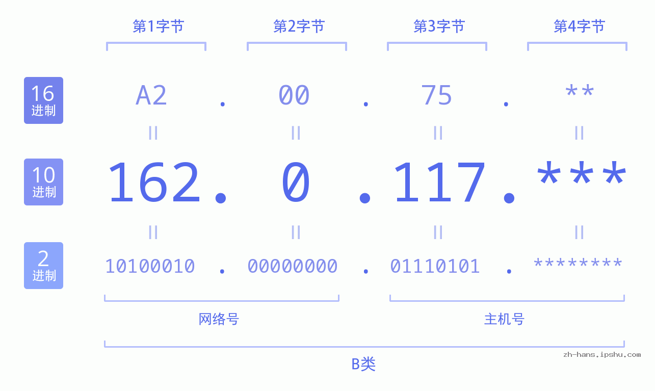 IPv4: 162.0.117 网络类型 网络号 主机号