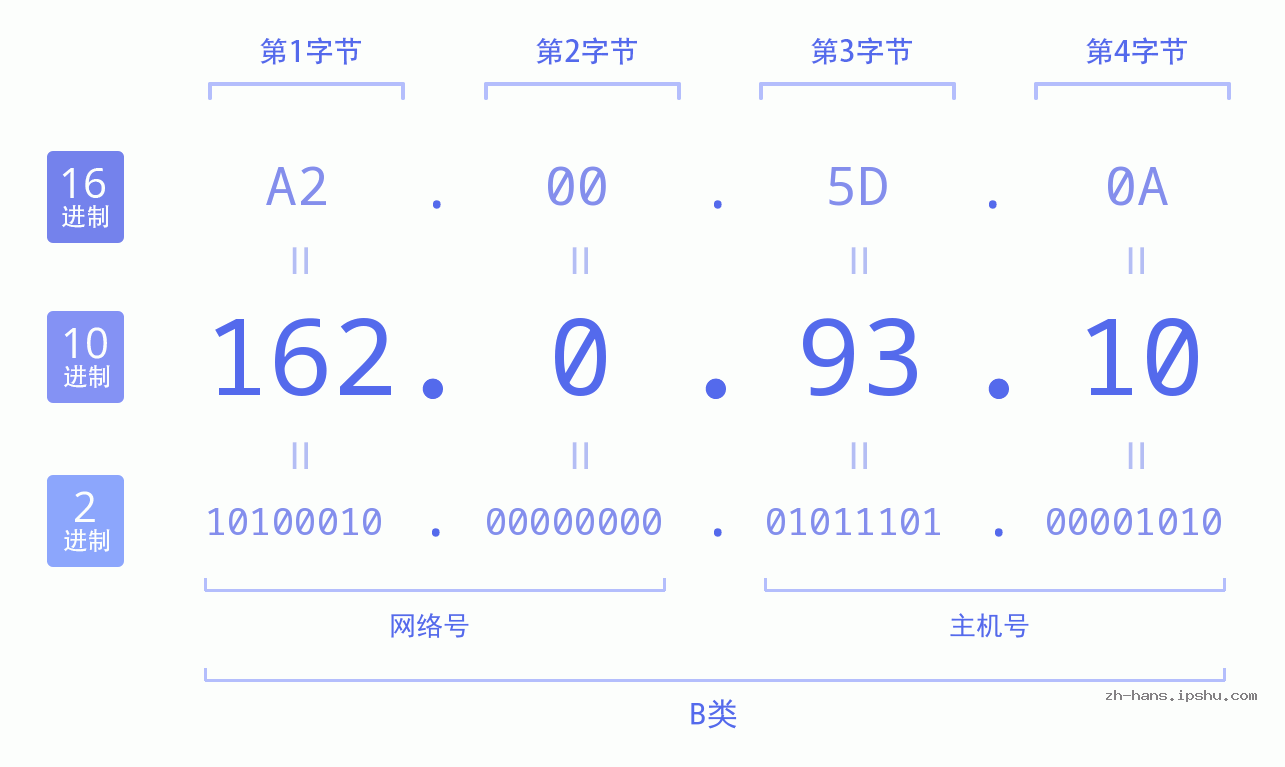 IP地址:162.0.93.10 数据结构图 二进制 十进制 十六进制 IPv4: 162.0.93.10 网络类型 网络号 主机号