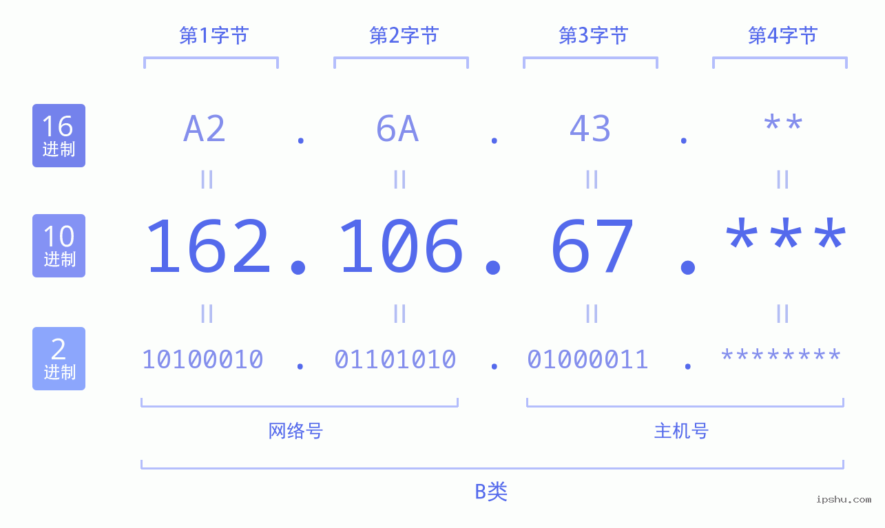 IPv4: 162.106.67 网络类型 网络号 主机号