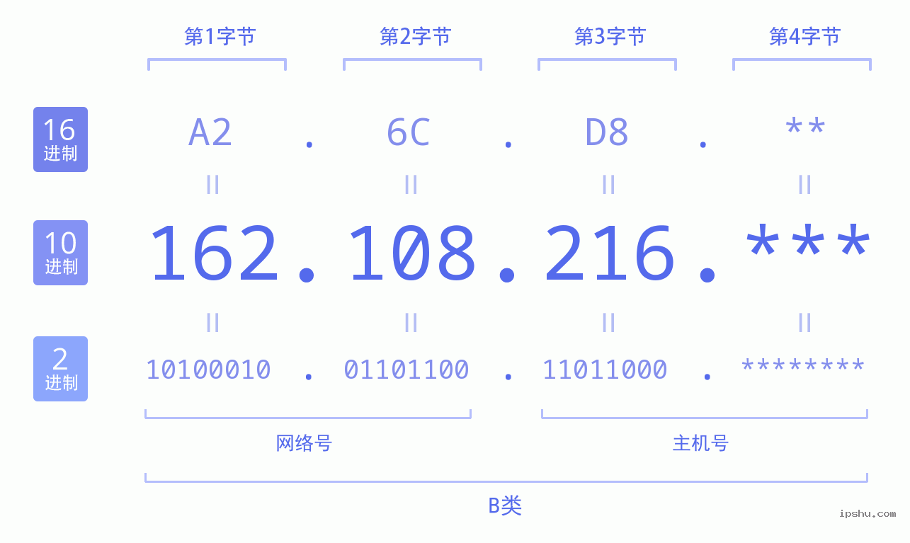 IPv4: 162.108.216 网络类型 网络号 主机号