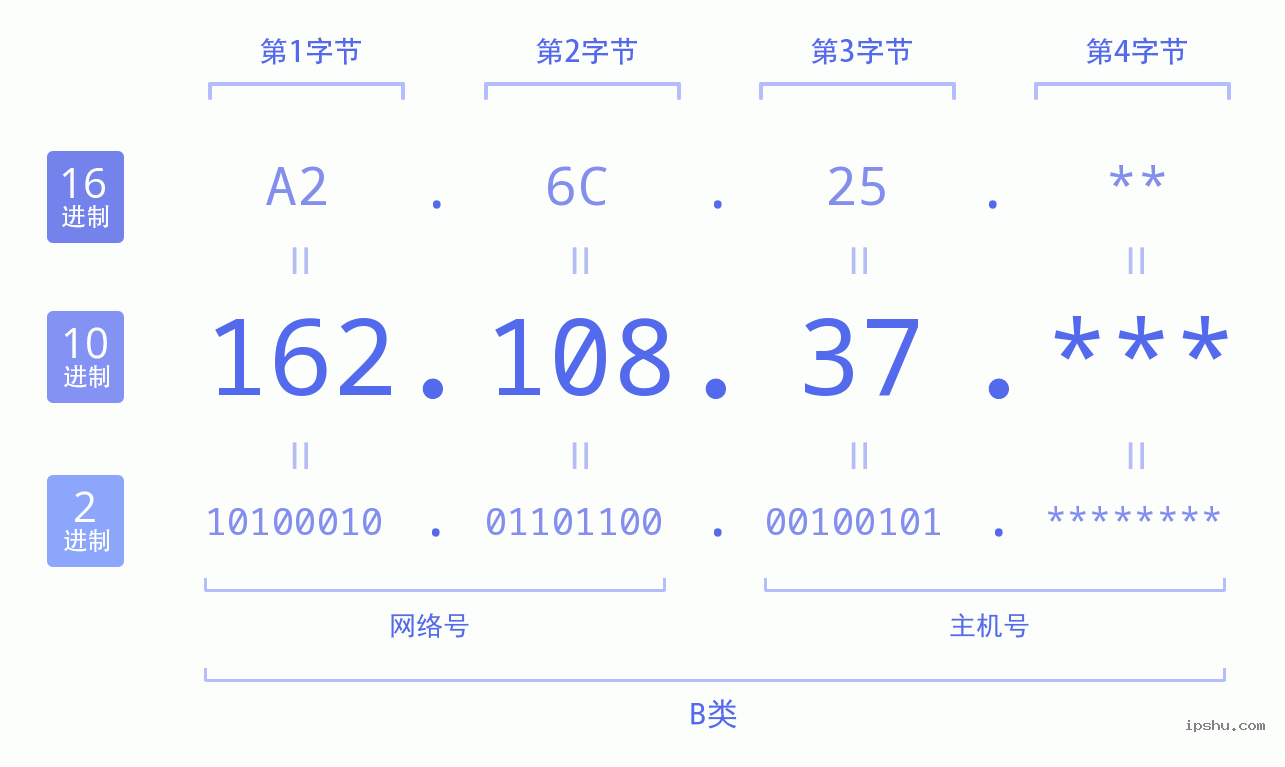 IPv4: 162.108.37 网络类型 网络号 主机号