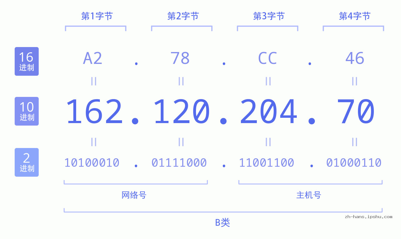 IP地址:162.120.204.70 数据结构图 二进制 十进制 十六进制 IPv4: 162.120.204.70 网络类型 网络号 主机号