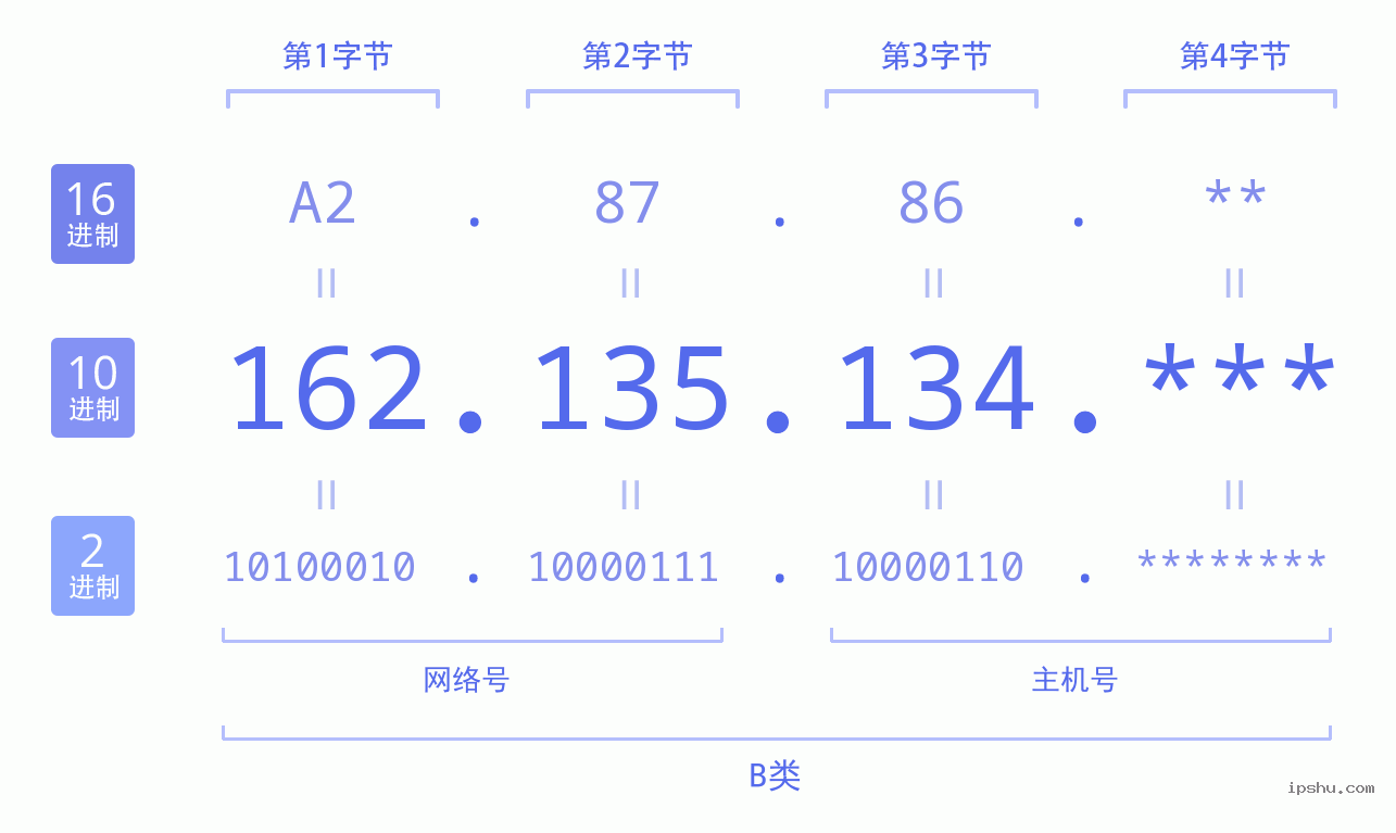 IPv4: 162.135.134 网络类型 网络号 主机号