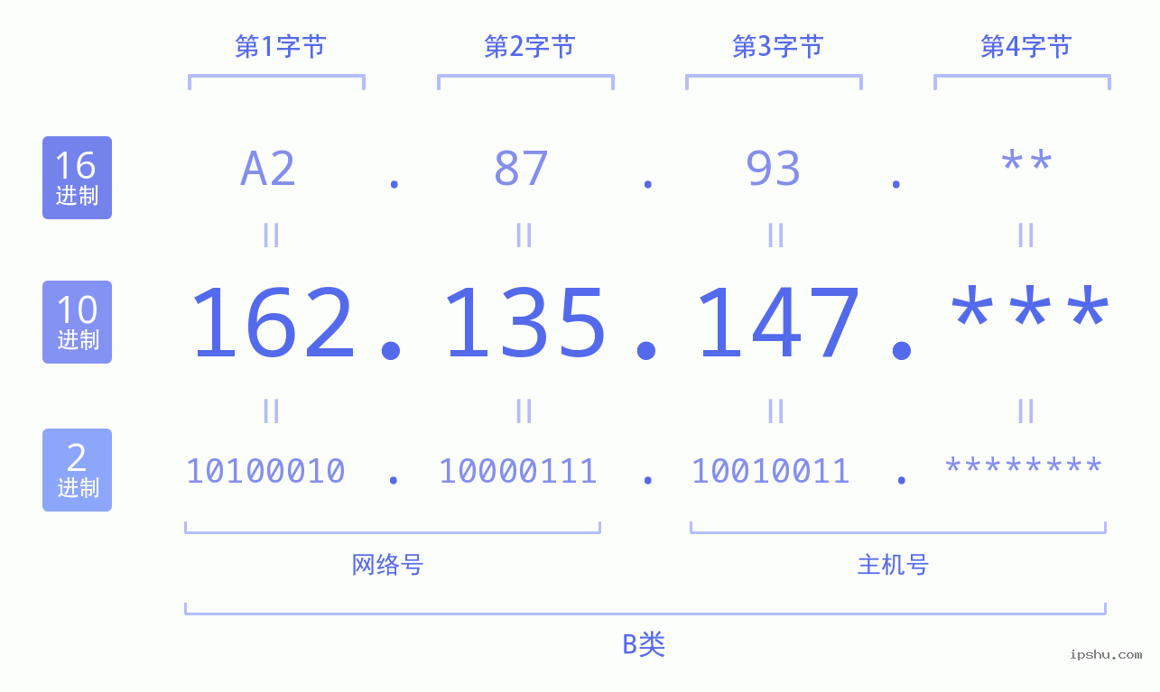 IPv4: 162.135.147 网络类型 网络号 主机号