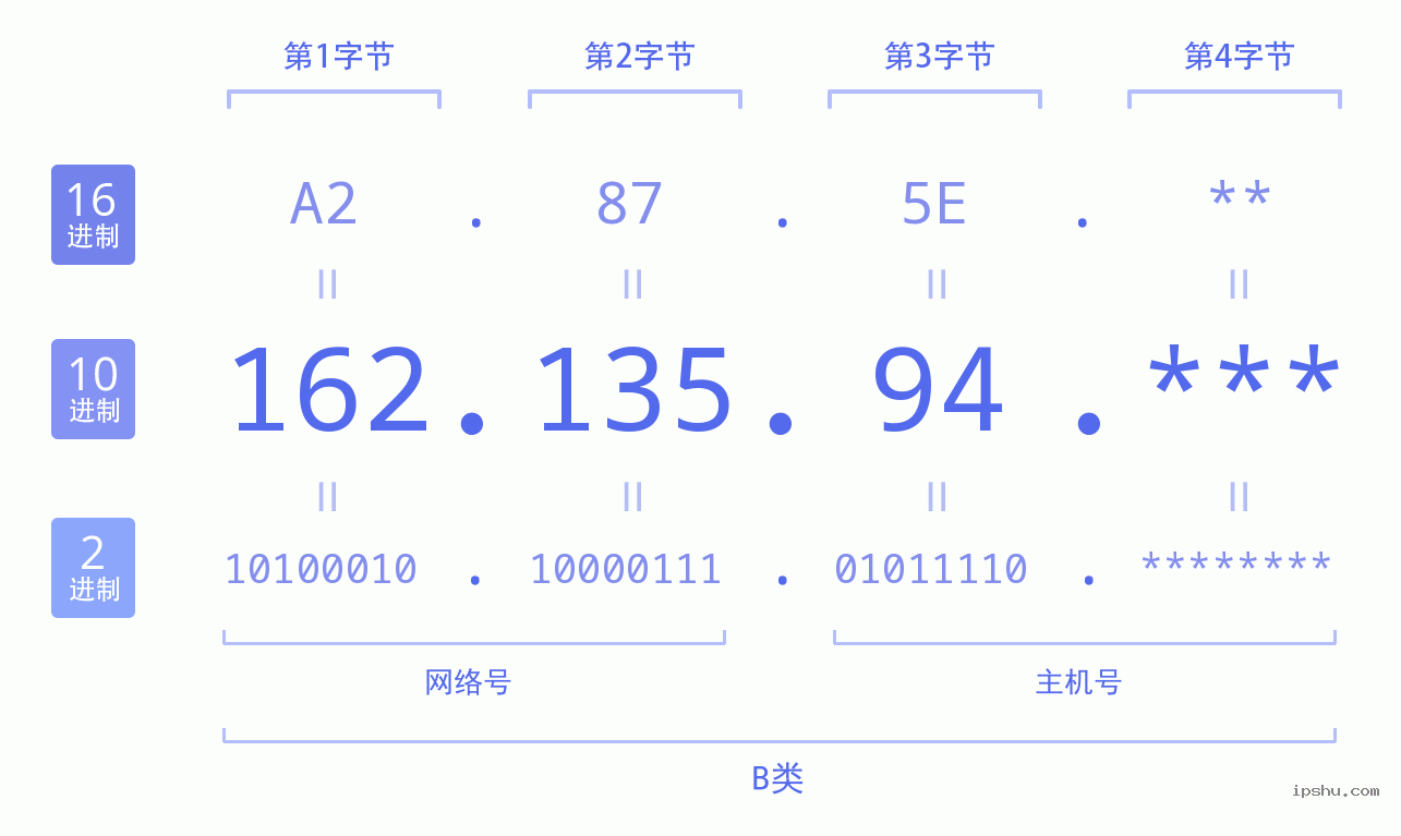 IPv4: 162.135.94 网络类型 网络号 主机号