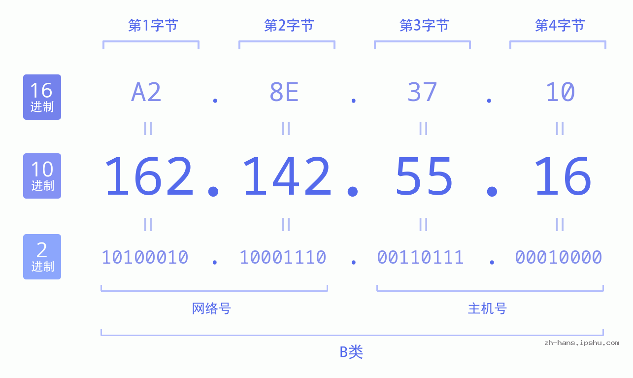 IP地址:162.142.55.16 数据结构图 二进制 十进制 十六进制 IPv4: 162.142.55.16 网络类型 网络号 主机号