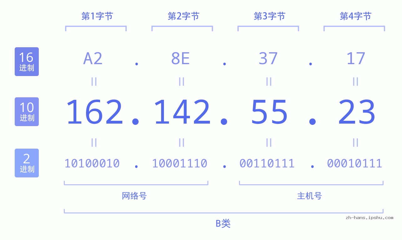 IP地址:162.142.55.23 数据结构图 二进制 十进制 十六进制 IPv4: 162.142.55.23 网络类型 网络号 主机号