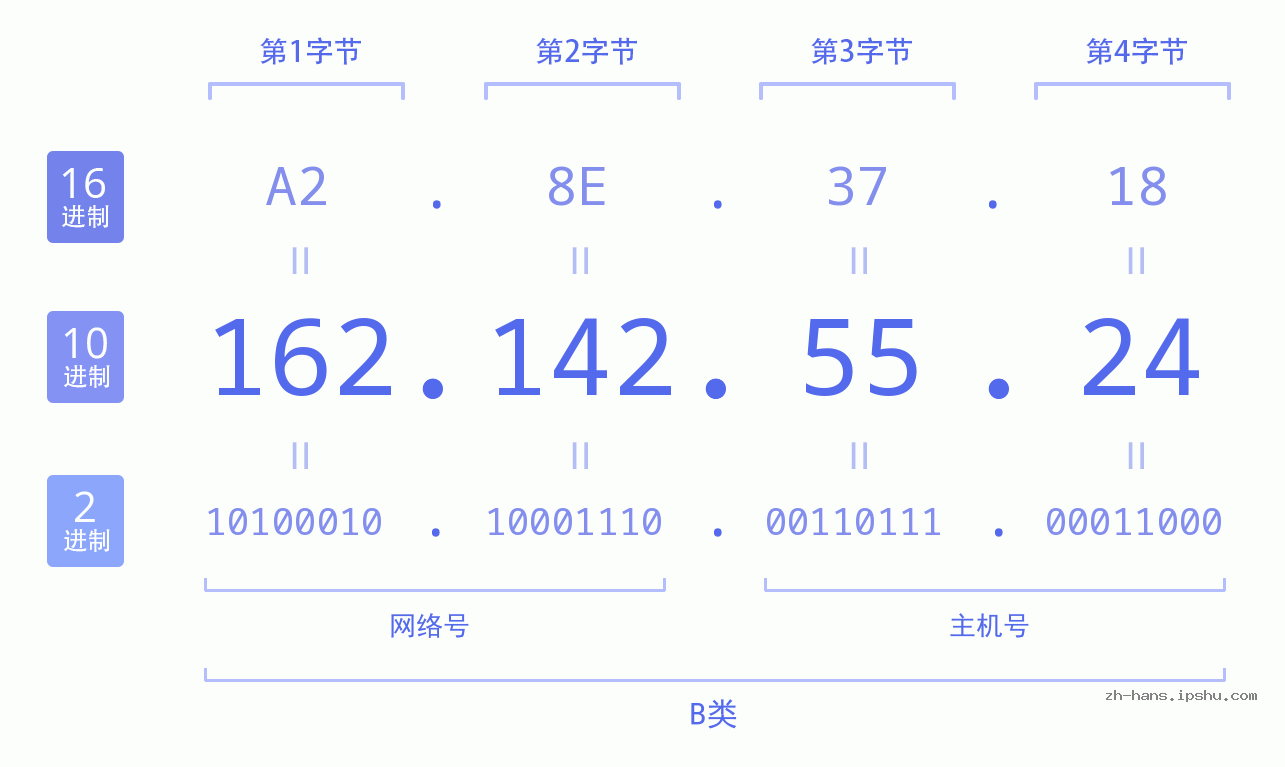 IPv4: 162.142.55.24 网络类型 网络号 主机号
