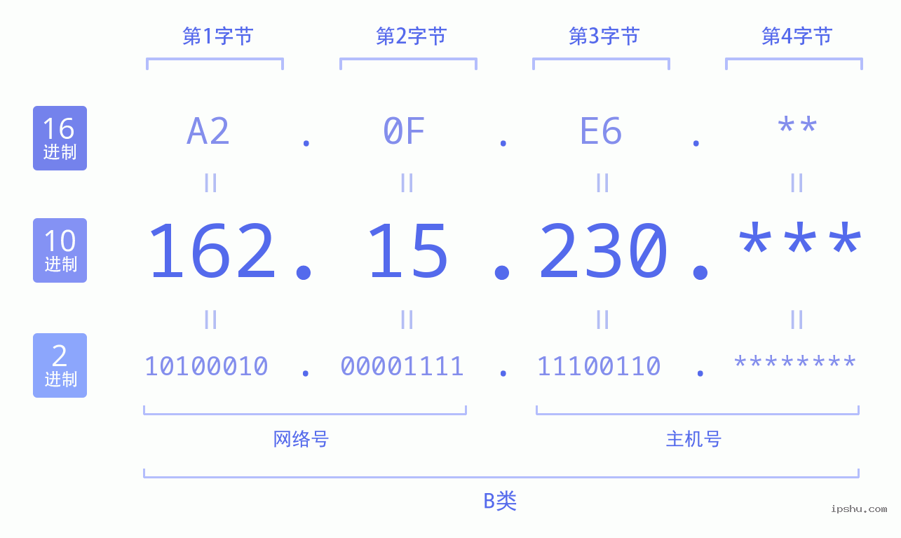 IPv4: 162.15.230 网络类型 网络号 主机号