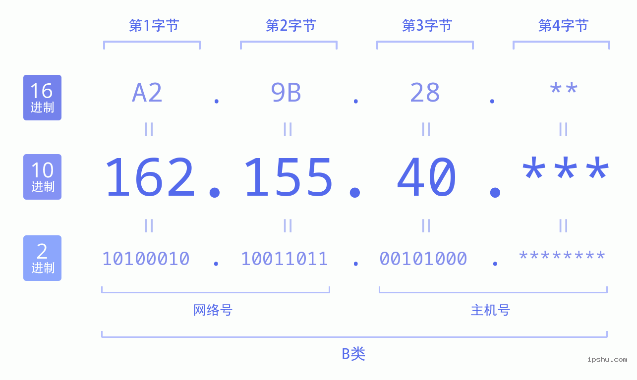 IPv4: 162.155.40 网络类型 网络号 主机号