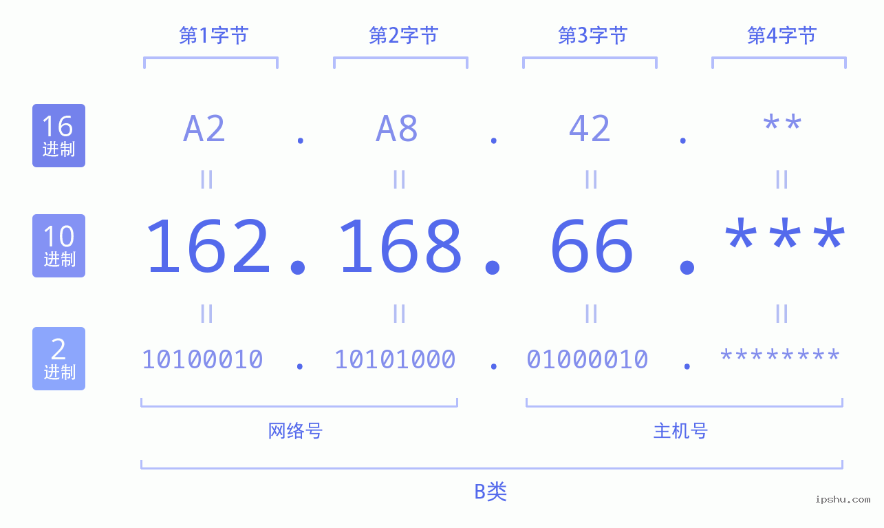 IPv4: 162.168.66 网络类型 网络号 主机号