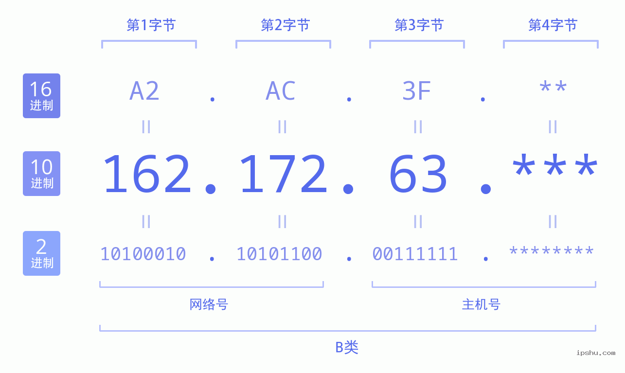 IPv4: 162.172.63 网络类型 网络号 主机号