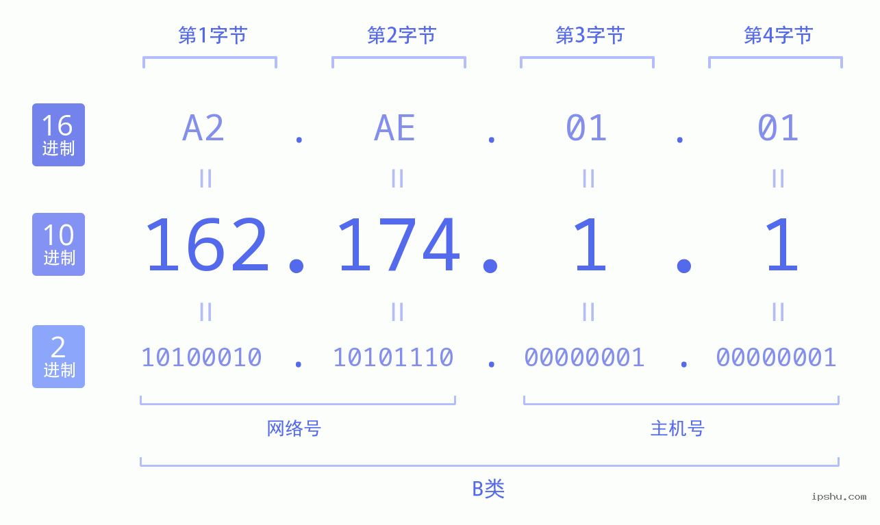 IPv4: 162.174.1.1 网络类型 网络号 主机号