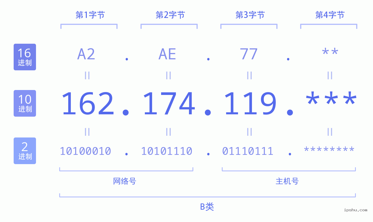 IPv4: 162.174.119 网络类型 网络号 主机号