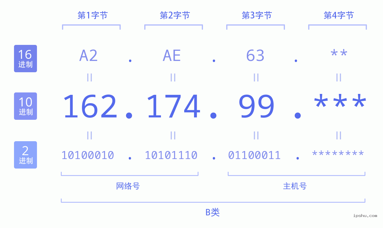 IPv4: 162.174.99 网络类型 网络号 主机号