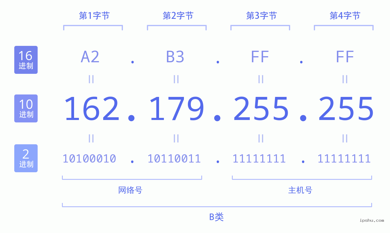 IPv4: 162.179.255.255 网络类型 网络号 主机号