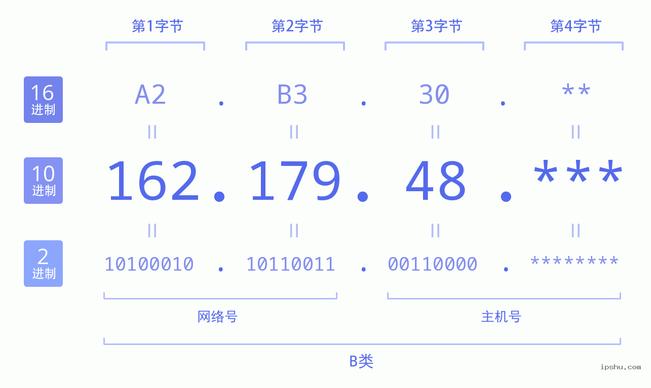 IPv4: 162.179.48 网络类型 网络号 主机号