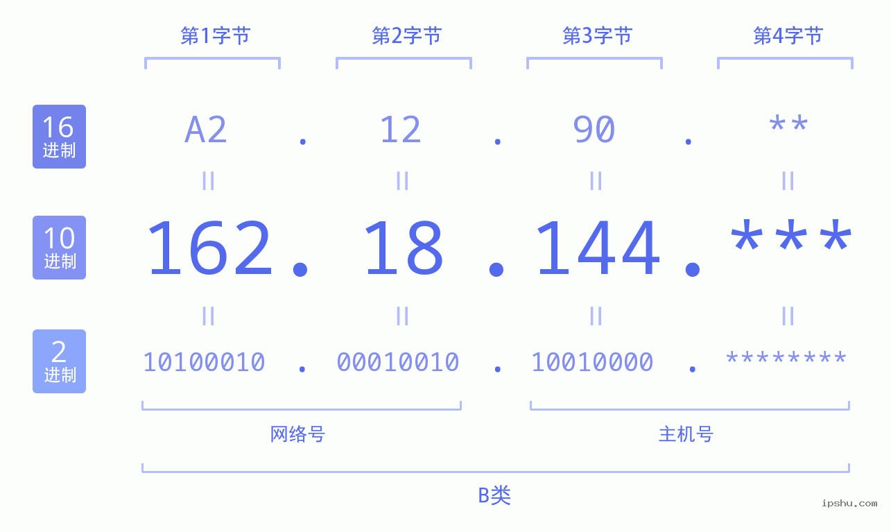 IPv4: 162.18.144 网络类型 网络号 主机号