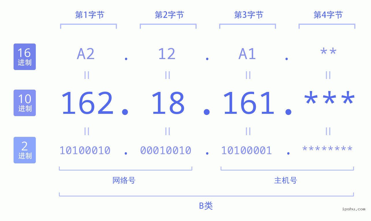 IPv4: 162.18.161 网络类型 网络号 主机号