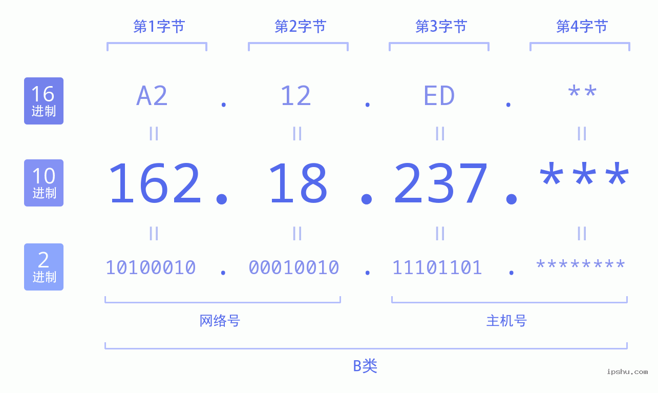 IPv4: 162.18.237 网络类型 网络号 主机号