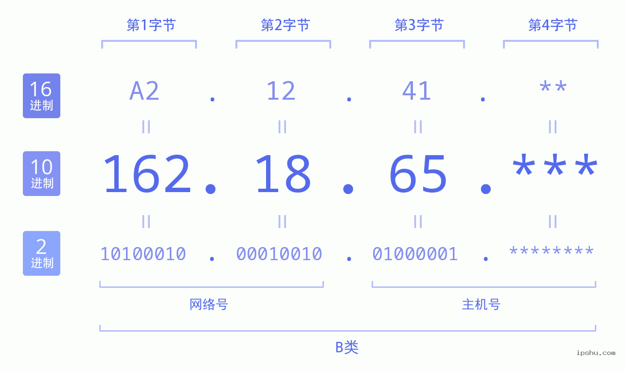 IPv4: 162.18.65 网络类型 网络号 主机号