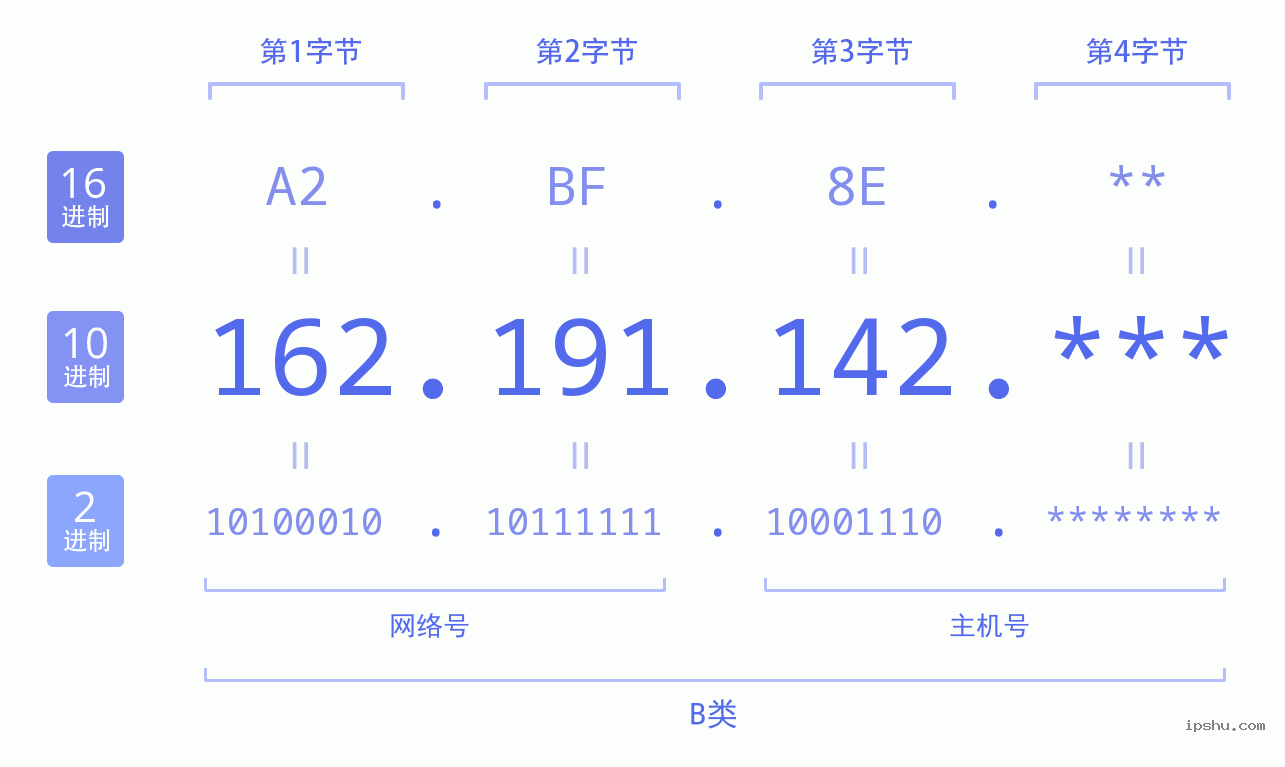 IPv4: 162.191.142 网络类型 网络号 主机号