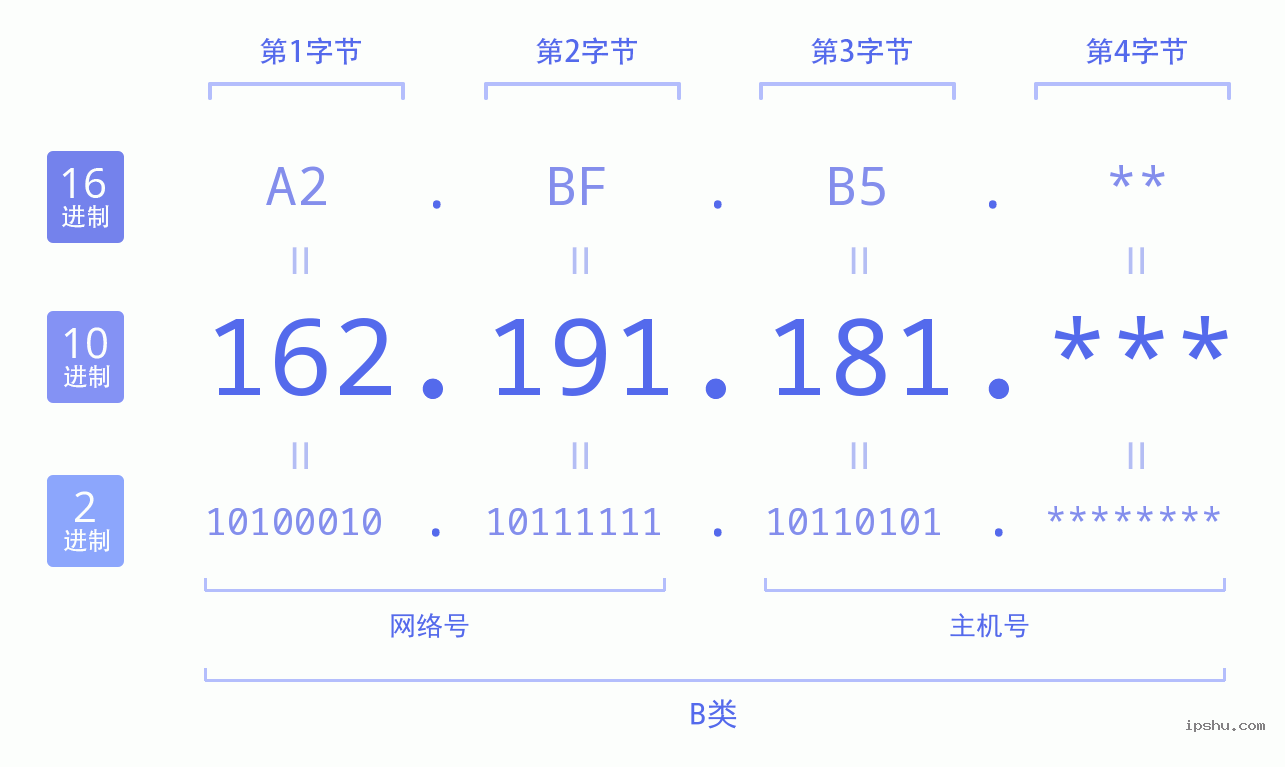 IPv4: 162.191.181 网络类型 网络号 主机号