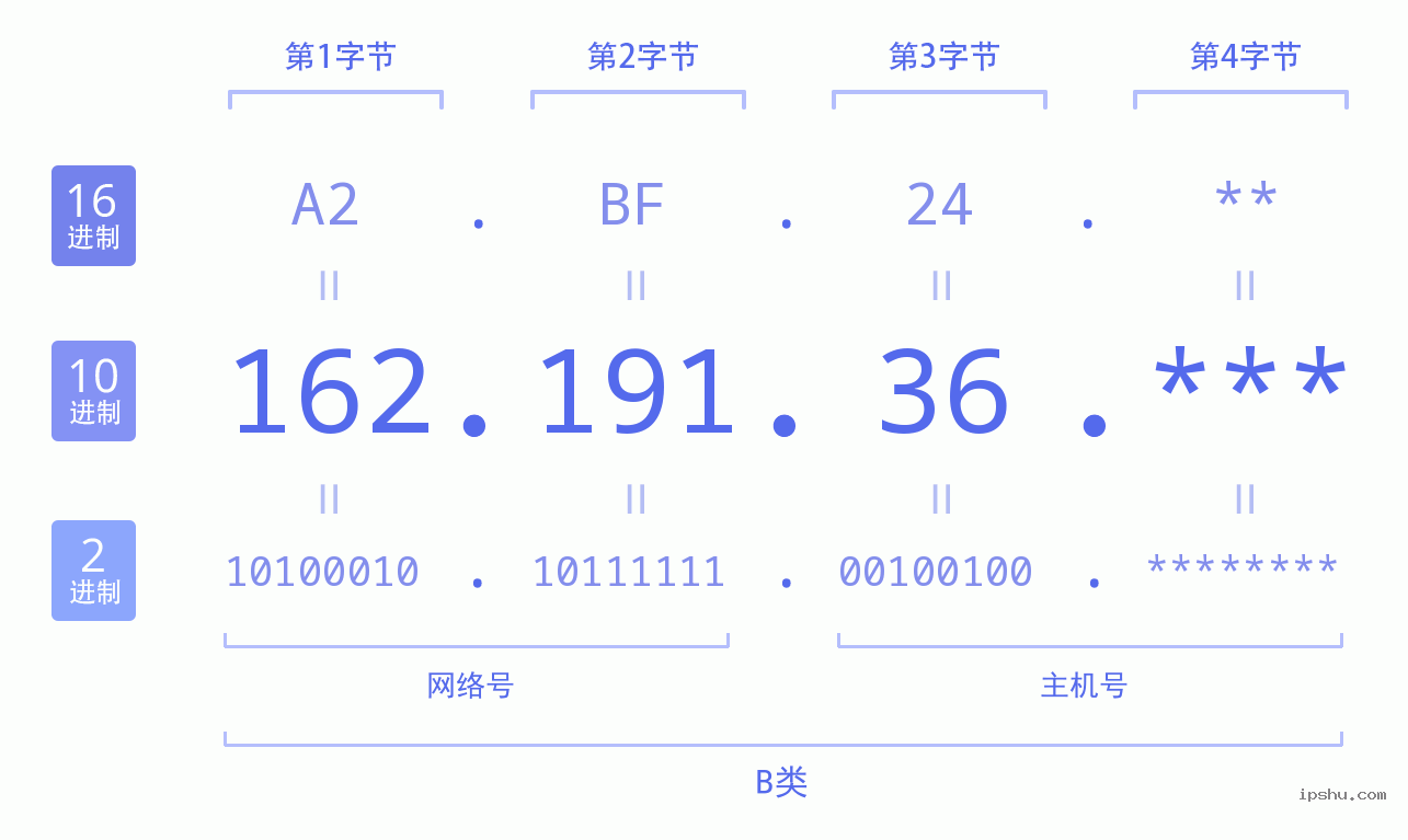 IPv4: 162.191.36 网络类型 网络号 主机号