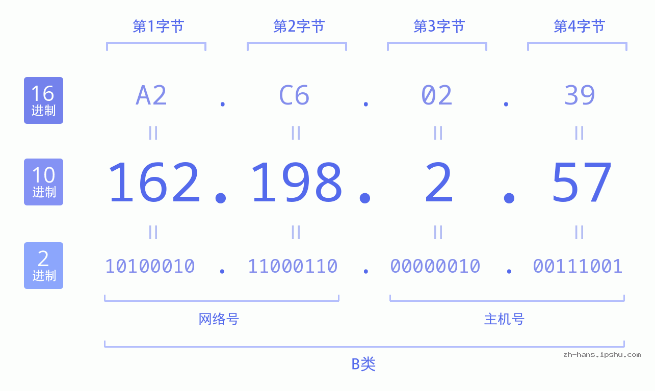 IP地址:162.198.2.57 数据结构图 二进制 十进制 十六进制 IPv4: 162.198.2.57 网络类型 网络号 主机号