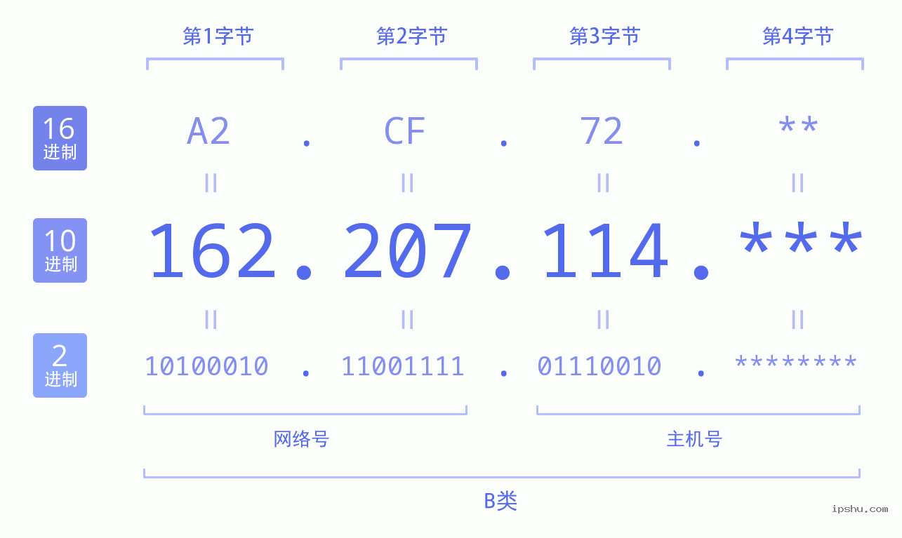 IPv4: 162.207.114 网络类型 网络号 主机号